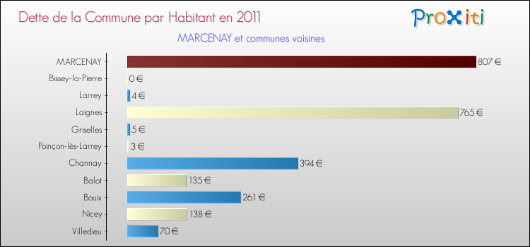 Dette par habitant de la commune en 2011 pour MARCENAY et les communes proches Comparaison de la dette par habitant de la commune en 2011 pour MARCENAY et les communes voisines