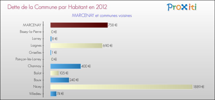 Dette par habitant de la commune en 2012 pour MARCENAY et les communes proches Comparaison de la dette par habitant de la commune en 2012 pour MARCENAY et les communes voisines