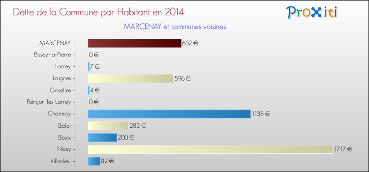 Dette par habitant de la commune en 2014 pour MARCENAY et les communes proches Comparaison de la dette par habitant de la commune en 2014 pour MARCENAY et les communes voisines