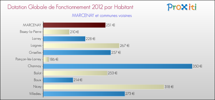 Montant des dotations globales de fonctionnement DGF par Habitant pour MARCENAY et les communes proches Comparaison des des dotations globales de fonctionnement DGF par habitant pour MARCENAY et les communes voisines
