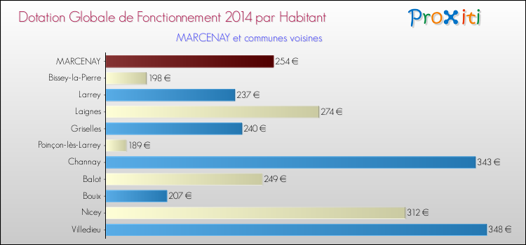 Montant des dotations globales de fonctionnement DGF par Habitant pour MARCENAY et les communes proches en 2014. Comparaison des des dotations globales de fonctionnement DGF par habitant pour MARCENAY et les communes voisines en 2014.