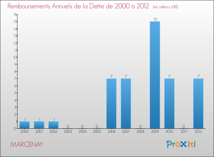 Evolution de l'annuité de la dette pour la commune de MARCENAY de 2000 à 2012 Annuités de la dette pour MARCENAY de 2000 à 2012