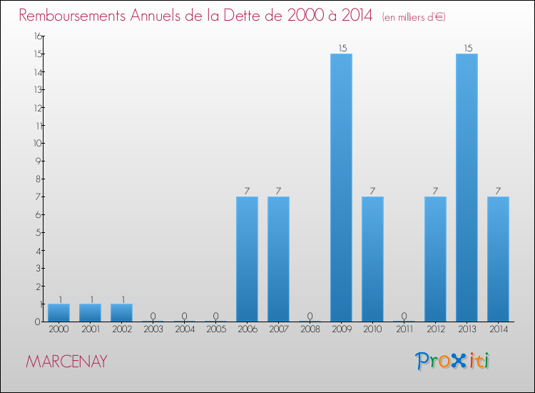 Evolution de l'annuité de la dette pour la commune de MARCENAY de 2000 à 2014 Annuités de la dette pour MARCENAY de 2000 à 2014