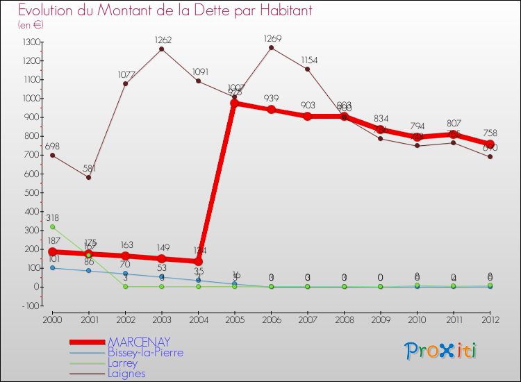 Evolution de la dette par habitant pour la commune de MARCENAY et les communes proches de 2000 à 2012 Comparaison de la dette par habitant pour MARCENAY et les communes voisines de 2000 à 2012