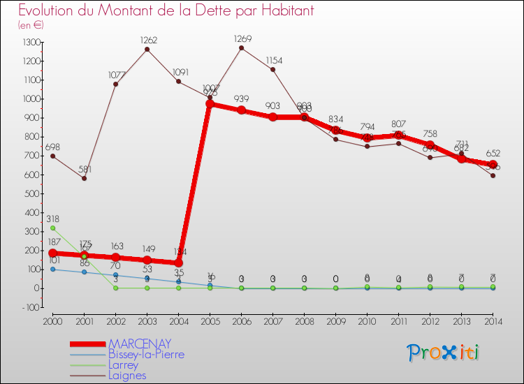 Evolution de la dette par habitant pour la commune de MARCENAY et les communes proches de 2000 à 2014 Comparaison de la dette par habitant pour MARCENAY et les communes voisines de 2000 à 2014
