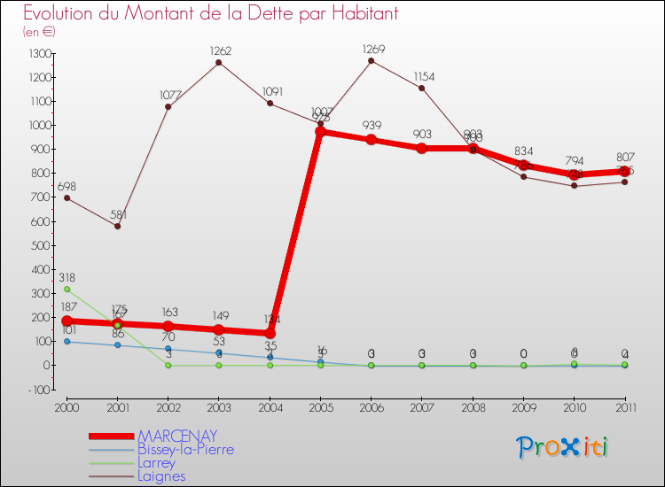 Evolution de la dette par habitant pour la commune de MARCENAY et les communes proches Comparaison de la dette par habitant pour MARCENAY et les communes voisines