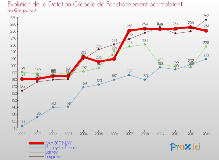 Evolution et montant de la dotation globale de fonctionnement par Habitant pour MARCENAY et les communes proches Comparaison des dotations globales de fonctionnement par habitant pour MARCENAY et les communes voisines