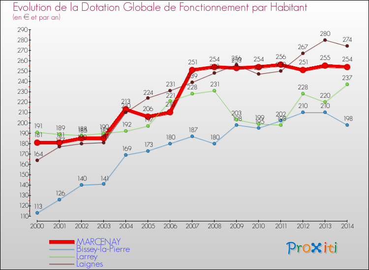 Evolution et montant de la dotation globale de fonctionnement par Habitant pour MARCENAY et les communes proches de 2000 à 2014. Comparaison des dotations globales de fonctionnement par habitant pour MARCENAY et les communes voisines de 2000 à 2014.