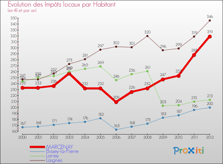 Evolution et montant des impôts locaux par Habitant pour MARCENAY et les communes proches Comparaison des impôts locaux par habitant pour MARCENAY et les communes voisines
