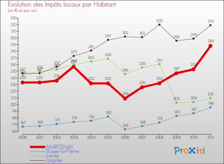 Evolution et montant des impôts locaux par Habitant pour MARCENAY et les communes proches Comparaison des impôts locaux par habitant pour MARCENAY et les communes voisines