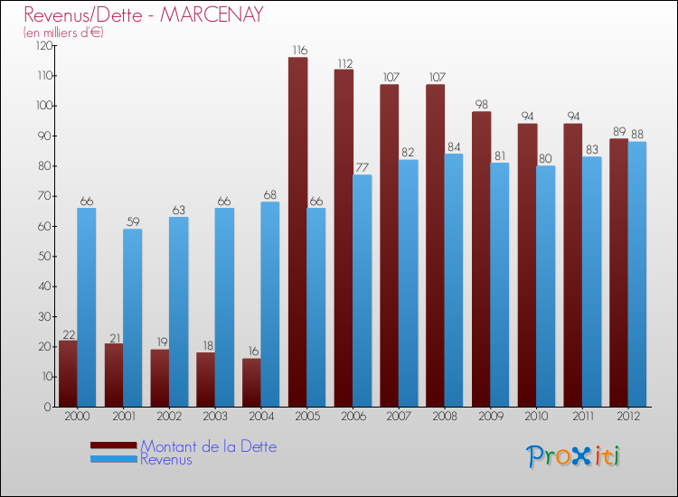Evolution comparée de la dette et des revenus pour la commune de MARCENAY de 2000 à 2012 Comparaison de la dette et des revenus pour MARCENAY de 2000 à 2012
