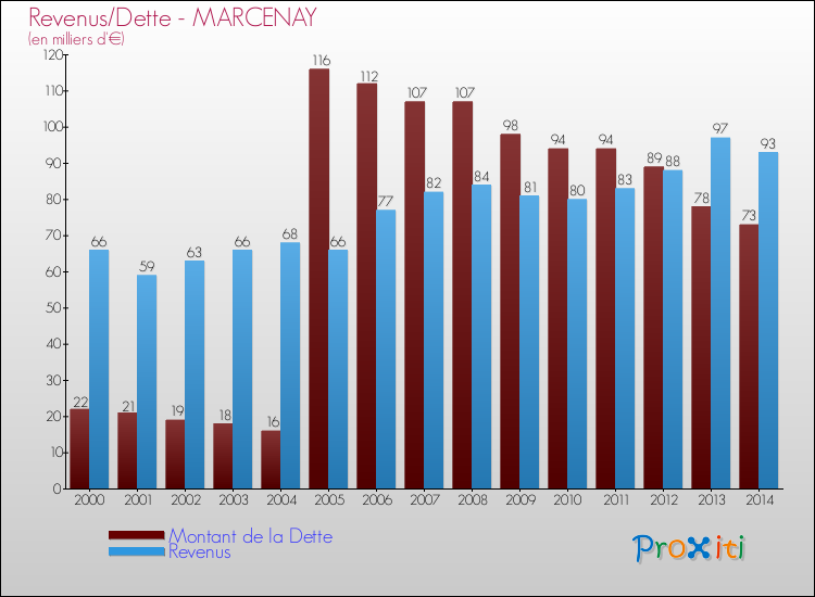 Evolution comparée de la dette et des revenus pour la commune de MARCENAY de 2000 à 2014 Comparaison de la dette et des revenus pour MARCENAY de 2000 à 2014