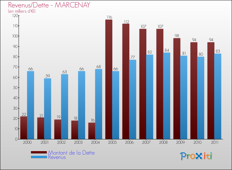 Evolution comparée de la dette et des revenus pour la commune de MARCENAY de 2000 à 2011 Comparaison de la dette et des revenus pour MARCENAY de 2000 à 2011