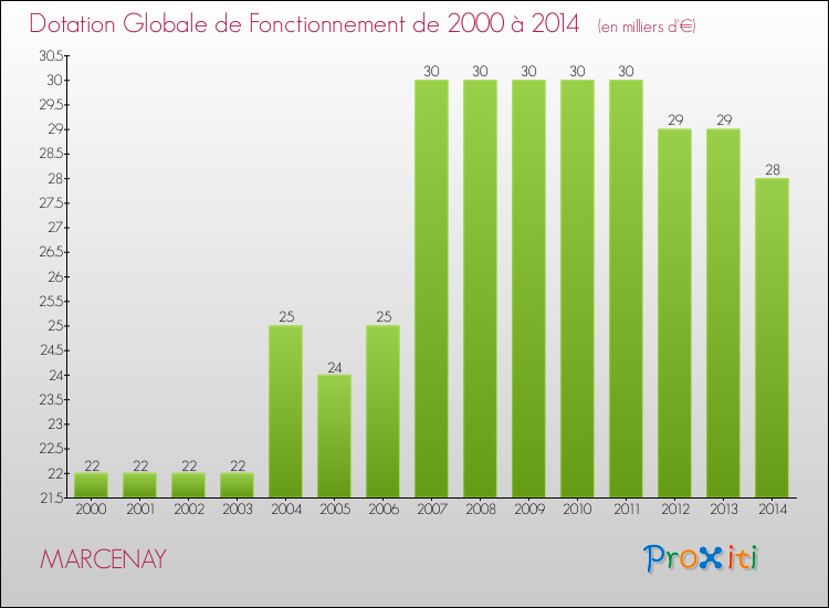 Evolution du montant de la Dotation Globale de Fonctionnement pour la commune de MARCENAY de 2000 à 2014 Evolution du montant de la Dotation Globale de Fonctionnement pour MARCENAY de 2000 à 2014