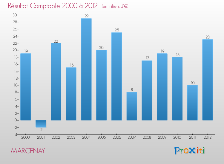Evolution du résultat comptable pour la commune de MARCENAY de 2000 à 2012 Evolution du résultat comptable pour MARCENAY de 2000 à 2012