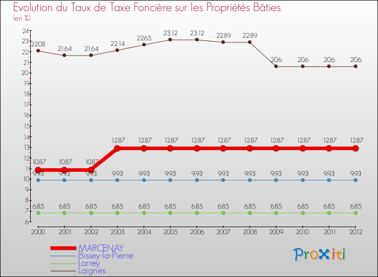 Evolution du taux de la taxe foncière sur le bati pour MARCENAY et les communes proches de 2000 à 2012 Comparaison des taux de taxe foncière sur le bati pour MARCENAY et les communes voisines de 2000 à 2012