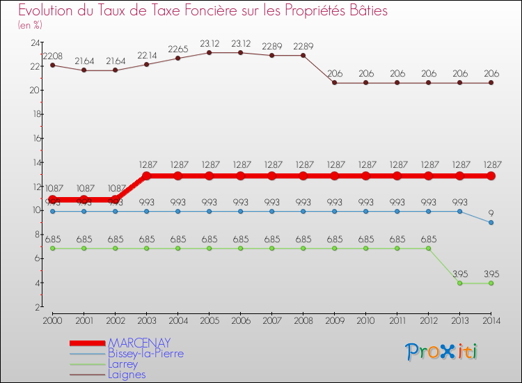Evolution du taux de la taxe foncière sur le bati pour MARCENAY et les communes proches de 2000 à 2014 Comparaison des taux de taxe foncière sur le bati pour MARCENAY et les communes voisines de 2000 à 2014