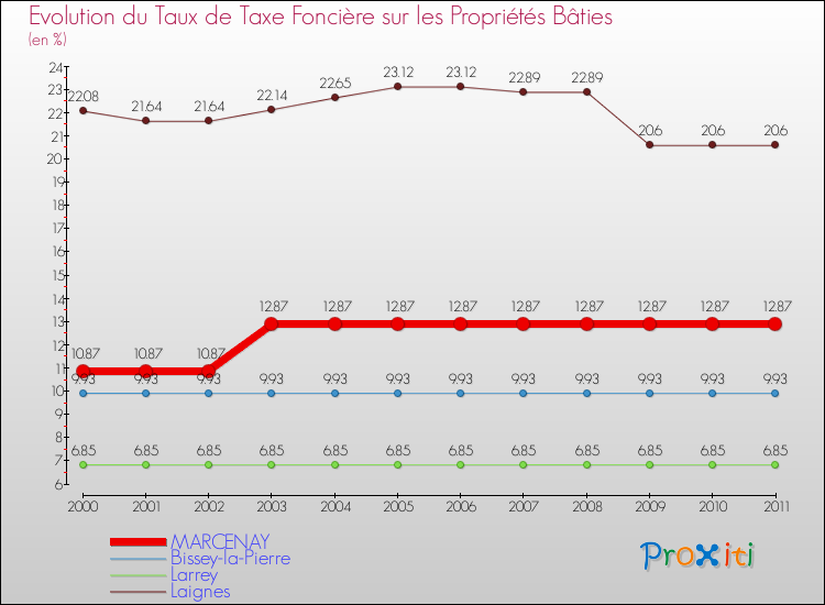 Evolution du taux de la taxe foncière sur le bati pour MARCENAY et les communes proches Comparaison des taux de taxe foncière sur le bati pour MARCENAY et les communes voisines