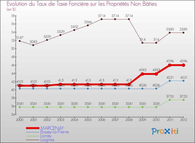 Evolution du taux de la taxe foncière sur les immeubles et terrains non batis pour MARCENAY et les communes proches de 2000 à 2012 Comparaison des taux de la taxe foncière sur les immeubles et terrains non batis pour MARCENAY et les communes voisines de 2000 à 2012