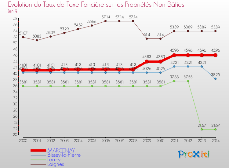 Evolution du taux de la taxe foncière sur les immeubles et terrains non batis pour MARCENAY et les communes proches de 2000 à 2014 Comparaison des taux de la taxe foncière sur les immeubles et terrains non batis pour MARCENAY et les communes voisines de 2000 à 2014