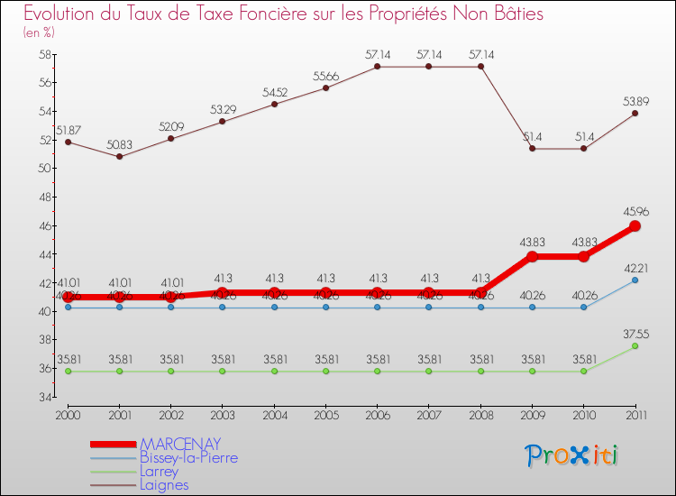 Evolution du taux de la taxe foncière sur les immeubles et terrains non batis pour MARCENAY et les communes proches Comparaison des taux de la taxe foncière sur les immeubles et terrains non batis pour MARCENAY et les communes voisines