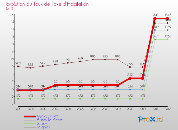 Evolution du taux de la taxe d'habitation pour MARCENAY et les communes proches Comparaison des taux de la taxe d'habitation pour MARCENAY et les communes voisines