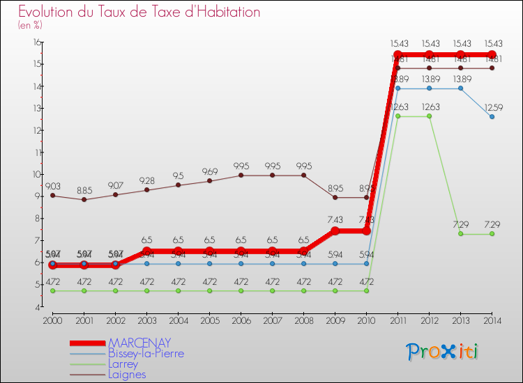 Evolution du taux de la taxe d'habitation pour MARCENAY et les communes proches de 2000 à 2014 Comparaison des taux de la taxe d'habitation pour MARCENAY et les communes voisines de 2000 à 2014
