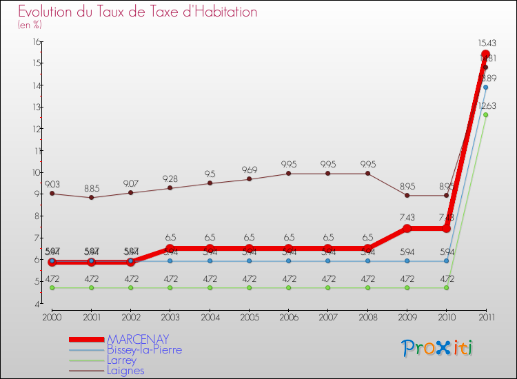 Evolution du taux de la taxe d'habitation pour MARCENAY et les communes proches Comparaison des taux de la taxe d'habitation pour MARCENAY et les communes voisines