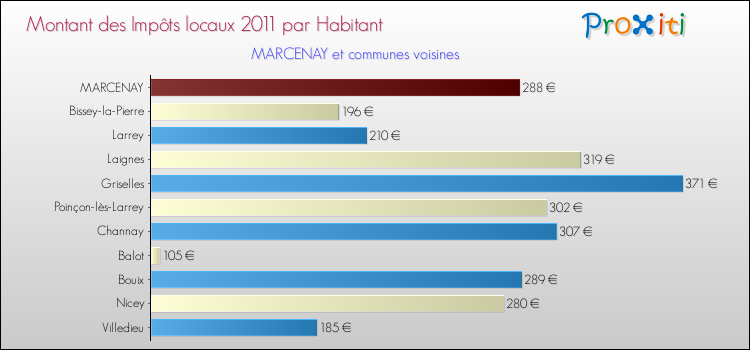 Montant des impôts locaux par Habitant pour MARCENAY et les communes proches Comparaison des impôts locaux par habitant pour MARCENAY et les communes voisines