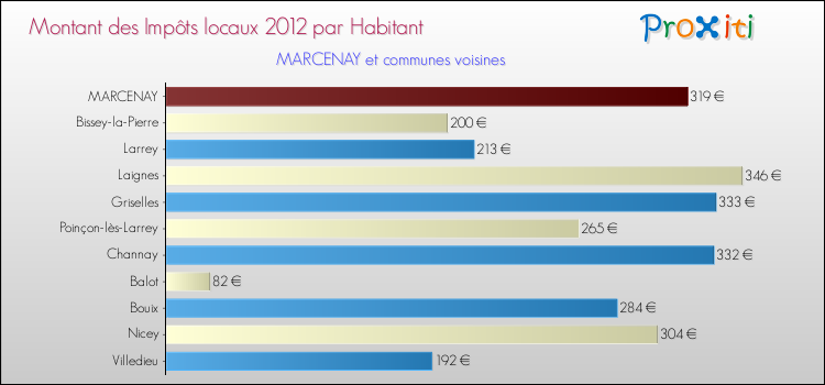 Montant des impôts locaux par Habitant pour MARCENAY et les communes proches Comparaison des impôts locaux par habitant pour MARCENAY et les communes voisines