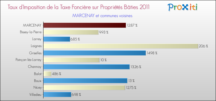 Taux d'imposition de la taxe foncière sur le bati 2011 pour MARCENAY et les communes proches Comparaison des taux d'imposition de la taxe foncière sur le bati 2011 pour MARCENAY et les communes voisines