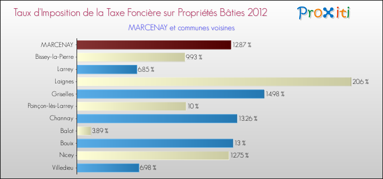 Taux d'imposition de la taxe foncière sur le bati 2012 pour MARCENAY et les communes proches Comparaison des taux d'imposition de la taxe foncière sur le bati 2012 pour MARCENAY et les communes voisines