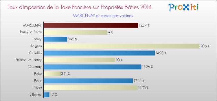 Taux d'imposition de la taxe foncière sur le bati 2014 pour MARCENAY et les communes proches Comparaison des taux d'imposition de la taxe foncière sur le bati 2014 pour MARCENAY et les communes voisines