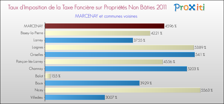 Taux d'imposition de la taxe foncière sur les immeubles et terrains non batis 2011 pour MARCENAY et les communes proches Comparaison des taux d'imposition de la taxe foncière sur les immeubles et terrains non batis 2011 pour MARCENAY et les communes voisines