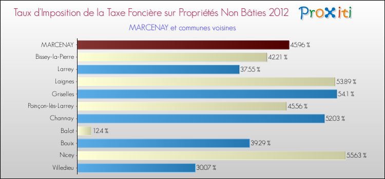 Taux d'imposition de la taxe foncière sur les immeubles et terrains non batis 2012 pour MARCENAY et les communes proches Comparaison des taux d'imposition de la taxe foncière sur les immeubles et terrains non batis 2012 pour MARCENAY et les communes voisines
