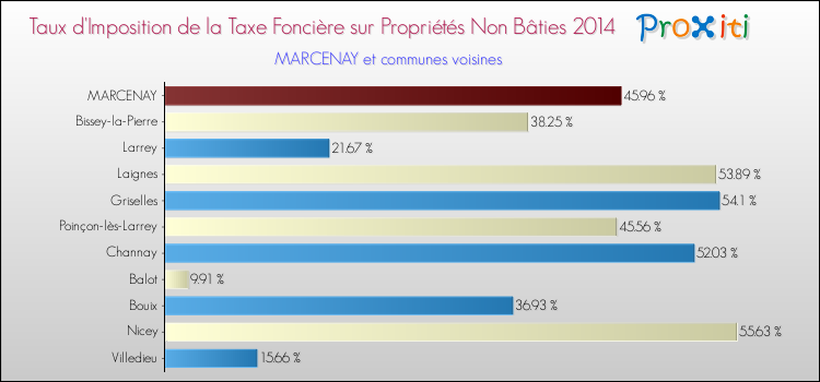 Taux d'imposition de la taxe foncière sur les immeubles et terrains non batis 2014 pour MARCENAY et les communes proches Comparaison des taux d'imposition de la taxe foncière sur les immeubles et terrains non batis 2014 pour MARCENAY et les communes voisines