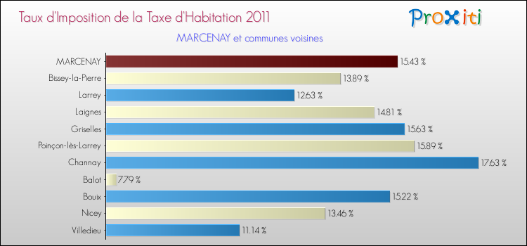 Taux d'imposition de la taxe d'habitation 2011 pour MARCENAY et les communes proches Comparaison des taux d'imposition de la taxe d'habitation 2011 pour MARCENAY et les communes voisines