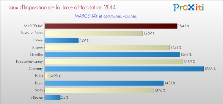 Taux d'imposition de la taxe d'habitation 2014 pour MARCENAY et les communes proches Comparaison des taux d'imposition de la taxe d'habitation 2014 pour MARCENAY et les communes voisines