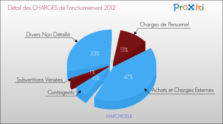 Décomposition des Charges de Fonctionnement 2012 de la commune de MARCHESEUIL Charges de Fonctionnement 2012 pour la commune de MARCHESEUIL
