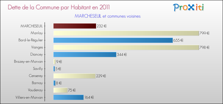 Dette par habitant de la commune en 2011 pour MARCHESEUIL et les communes proches Comparaison de la dette par habitant de la commune en 2011 pour MARCHESEUIL et les communes voisines