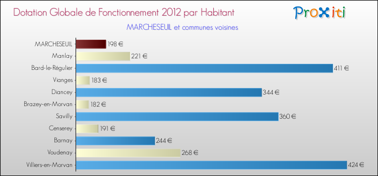 Montant des dotations globales de fonctionnement DGF par Habitant pour MARCHESEUIL et les communes proches Comparaison des des dotations globales de fonctionnement DGF par habitant pour MARCHESEUIL et les communes voisines