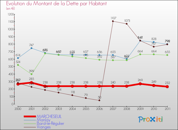 Evolution de la dette par habitant pour la commune de MARCHESEUIL et les communes proches Comparaison de la dette par habitant pour MARCHESEUIL et les communes voisines
