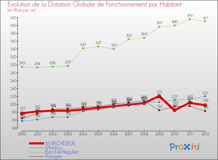 Evolution et montant de la dotation globale de fonctionnement par Habitant pour MARCHESEUIL et les communes proches Comparaison des dotations globales de fonctionnement par habitant pour MARCHESEUIL et les communes voisines