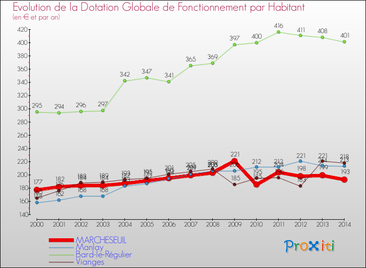 Evolution et montant de la dotation globale de fonctionnement par Habitant pour MARCHESEUIL et les communes proches de 2000 à 2014. Comparaison des dotations globales de fonctionnement par habitant pour MARCHESEUIL et les communes voisines de 2000 à 2014.
