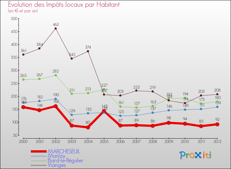 Evolution et montant des impôts locaux par Habitant pour MARCHESEUIL et les communes proches Comparaison des impôts locaux par habitant pour MARCHESEUIL et les communes voisines