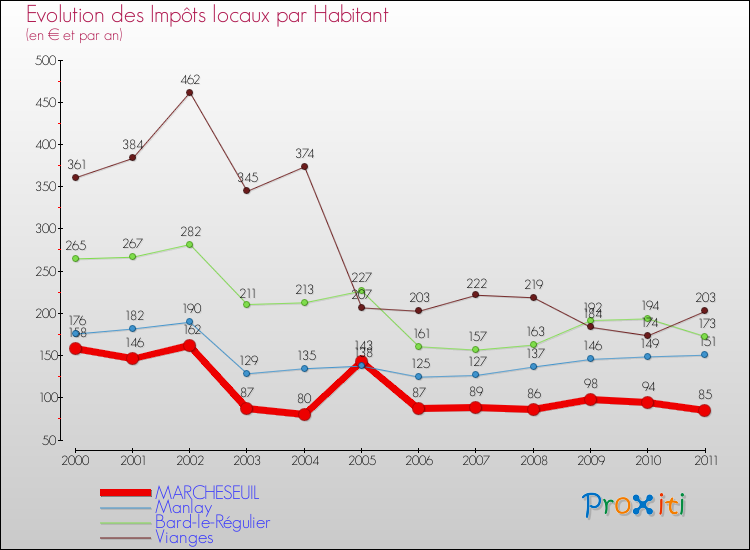 Evolution et montant des impôts locaux par Habitant pour MARCHESEUIL et les communes proches Comparaison des impôts locaux par habitant pour MARCHESEUIL et les communes voisines