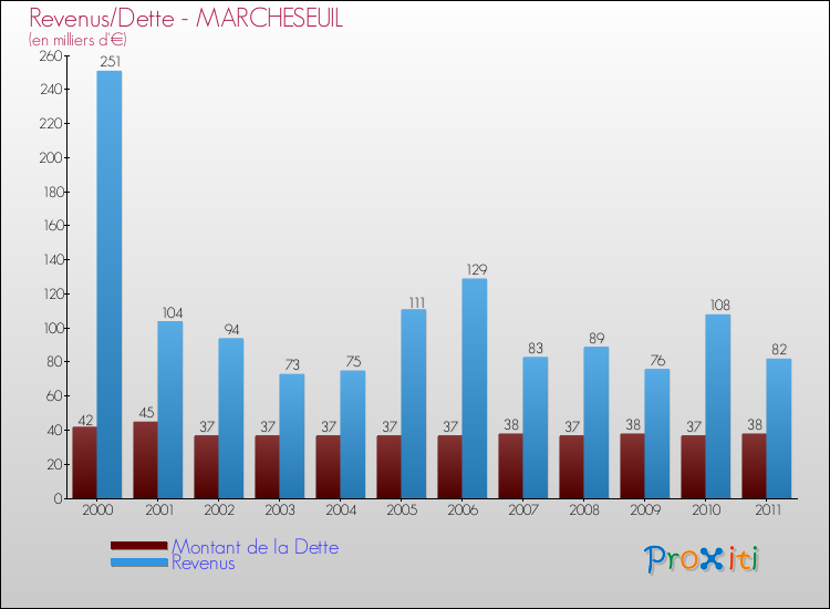 Evolution comparée de la dette et des revenus pour la commune de MARCHESEUIL de 2000 à 2011 Comparaison de la dette et des revenus pour MARCHESEUIL de 2000 à 2011