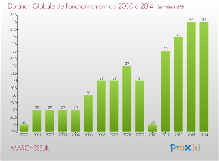 Evolution du montant de la Dotation Globale de Fonctionnement pour la commune de MARCHESEUIL de 2000 à 2014 Evolution du montant de la Dotation Globale de Fonctionnement pour MARCHESEUIL de 2000 à 2014
