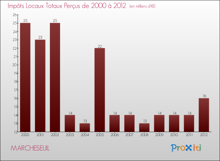 Evolution des Impôts Locaux pour la commune de MARCHESEUIL de 2000 à 2012 Evolution des Impôts Locaux pour MARCHESEUIL de 2000 à 2012