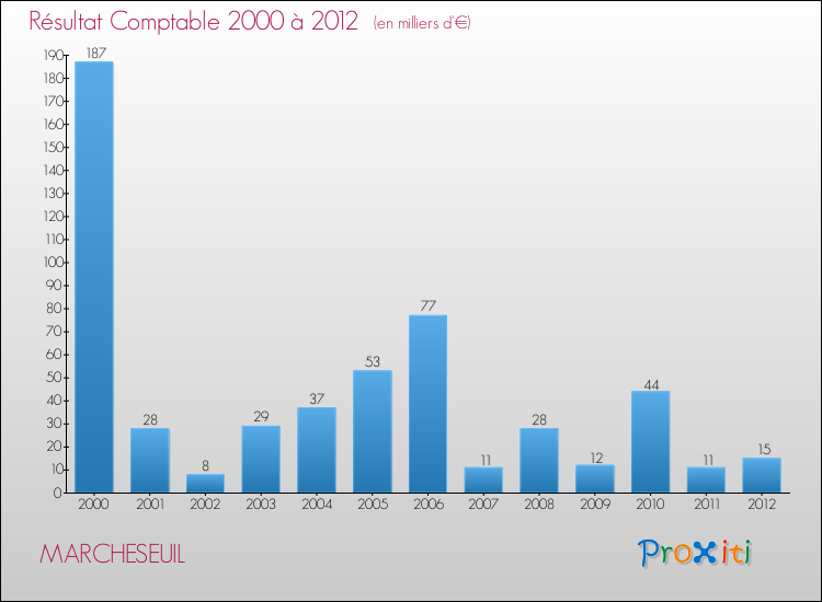 Evolution du résultat comptable pour la commune de MARCHESEUIL de 2000 à 2012 Evolution du résultat comptable pour MARCHESEUIL de 2000 à 2012
